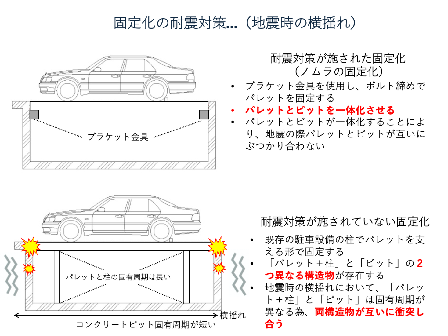 固定化の耐震対策