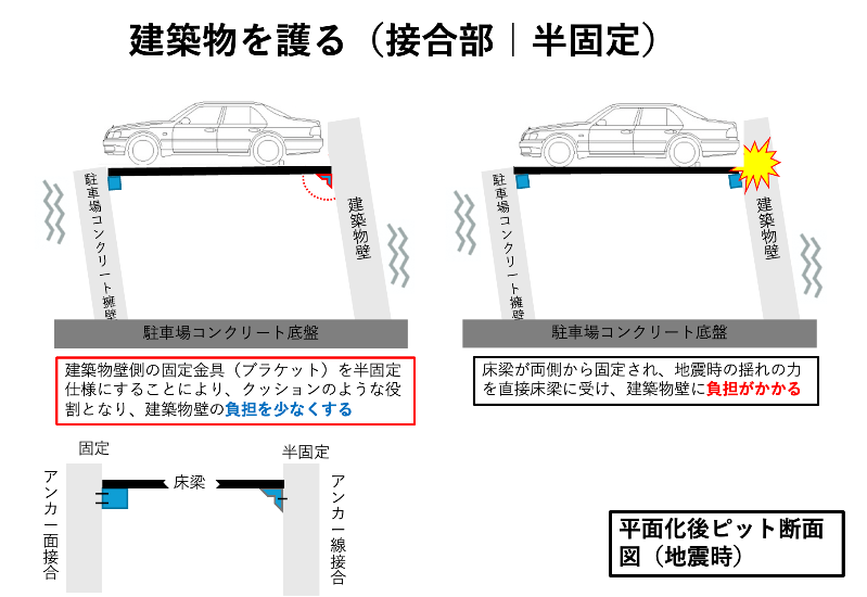 建物を護る平面化｜半固定