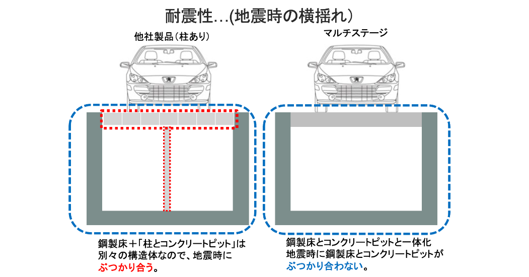 マルチステージ｜耐震性