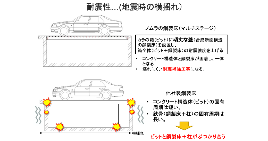 マルチステージ｜耐震性