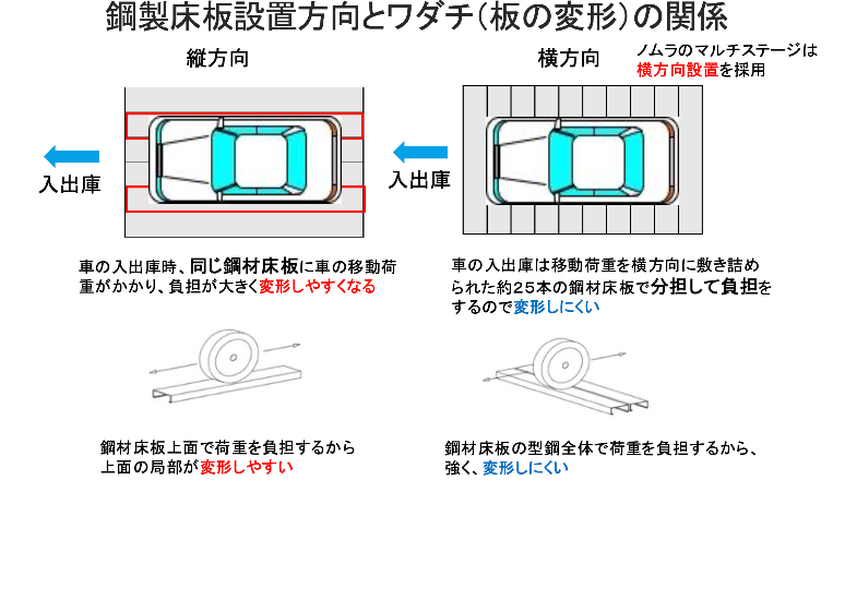 床板設置方向と床板の変形との関係