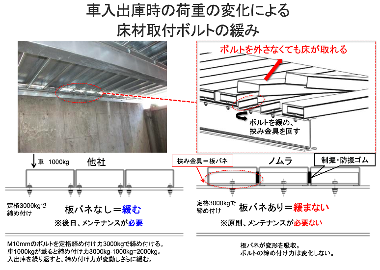 車入出庫の荷重変化によるボルトの緩み