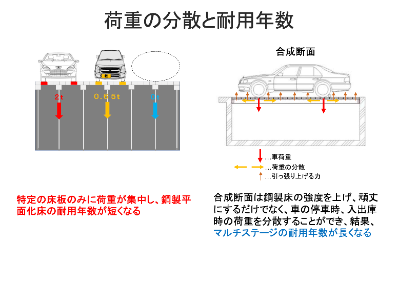 荷重の分散と耐用年数