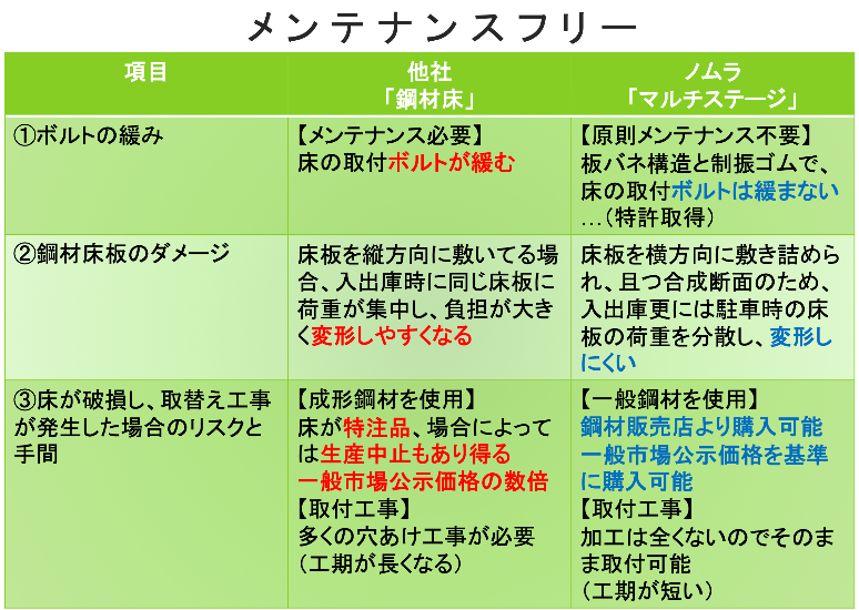 メンテナンスフリー比較表